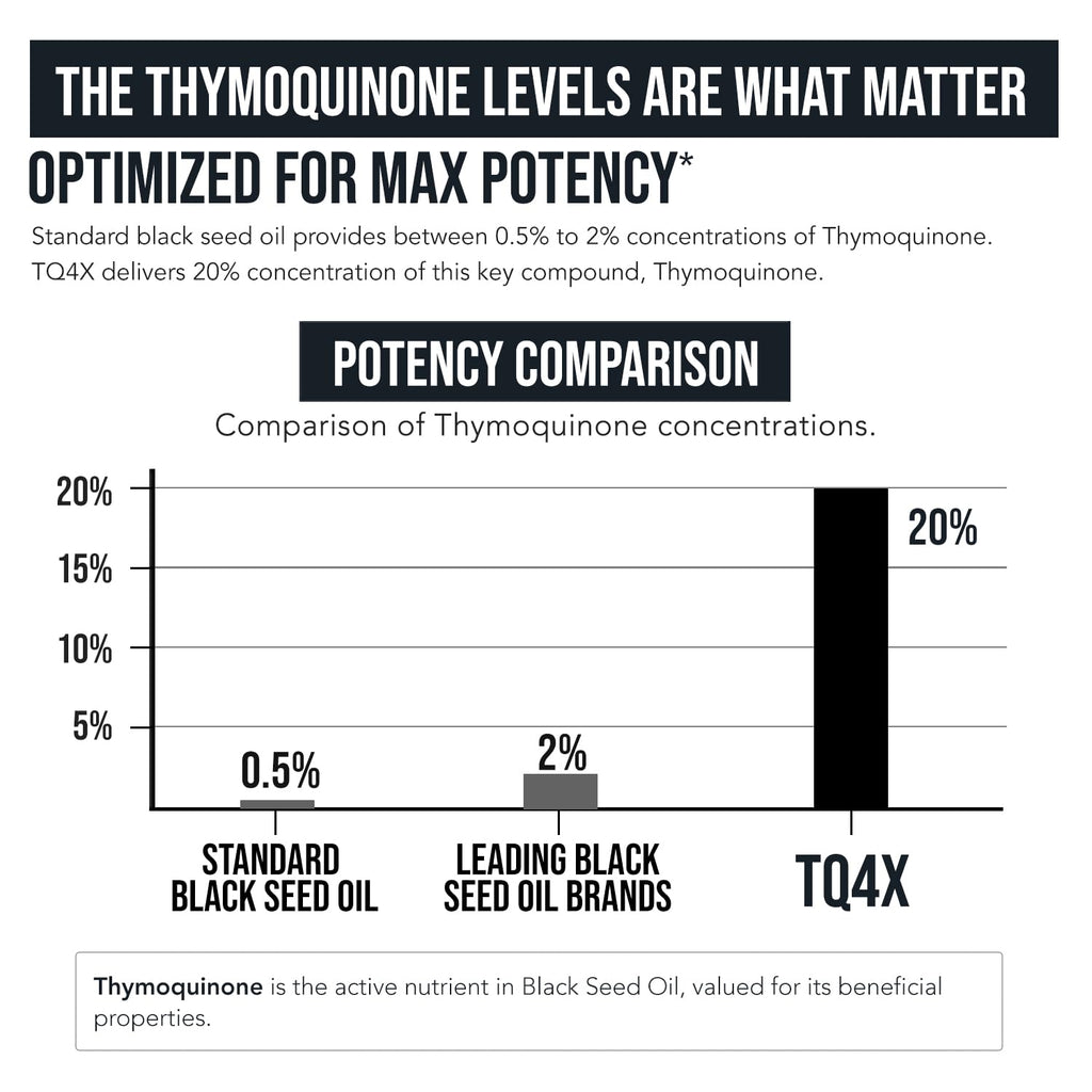 20% Thymoquinone Black Seed Extract Capsules - TQ-Advanced 4X®: Potent Thymoquinone Concentration Available - 60:1 Concentrate from Nigella Sativa - FENGGESTORE20