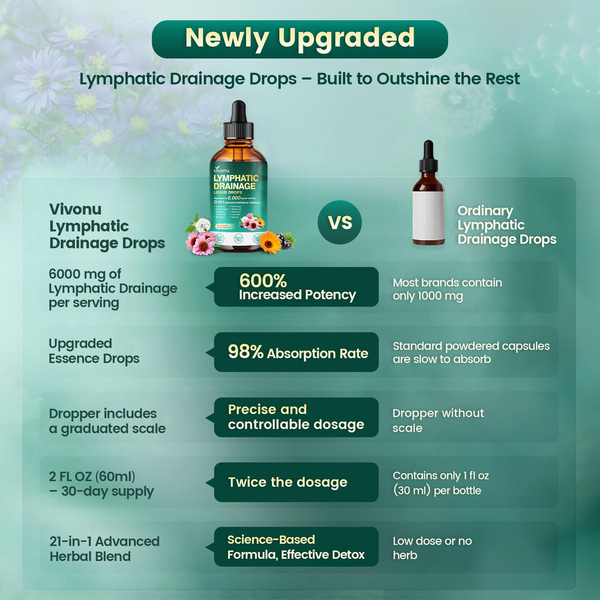 21-in-1 Lymphatic Drainage Drops for Liposomal, Immune & Lymph System Support Supplement for Women & Men with Echinacea, Dandelion, Burdock, Bromelain, Calendula, Turmeric & More, 2 FL OZ - FENGGESTORE20