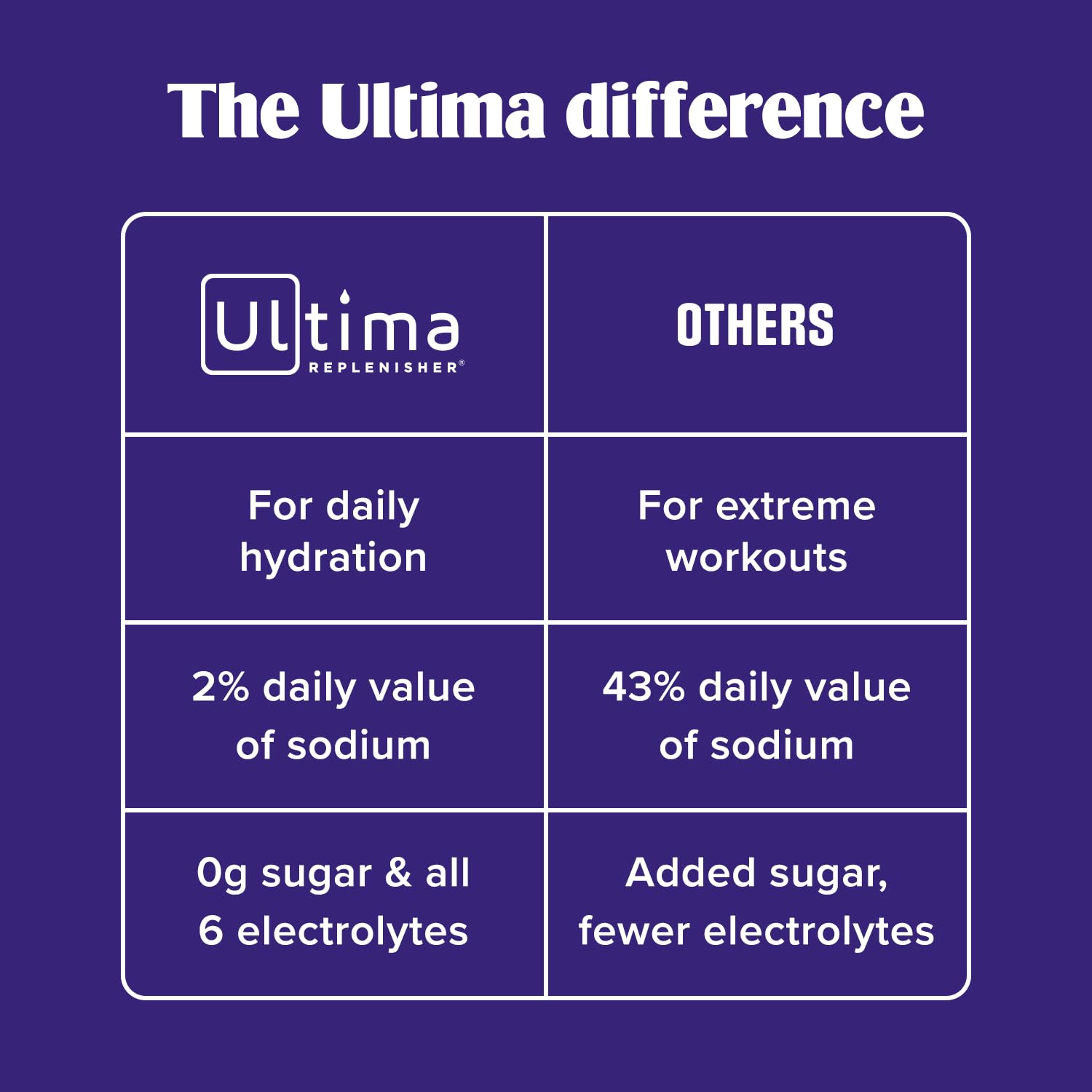 Ultima Replenisher Crave Killer Supplement and Electrolytes Powder – Tropical Fusion, 14 Stickpacks – Hydration Packets that Kick Cravings to The Curb
