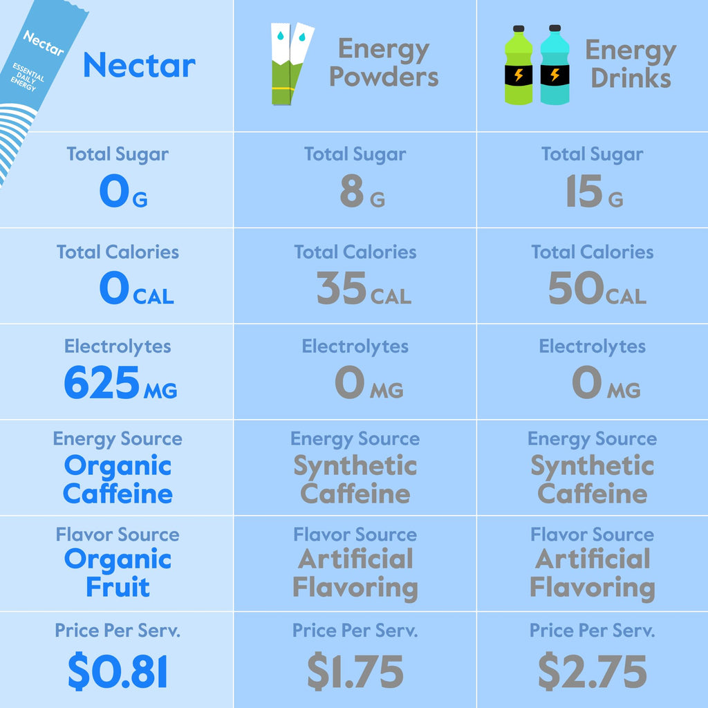 Nectar Energy Booster - Organic Caffeine, B12 & Electrolytes - Sugar Free & Zero Calorie – Healthy Coffee, Energy Drink & Soda Alternative – Hydration & Energy Supplement (Variety 30 Powder Packets)