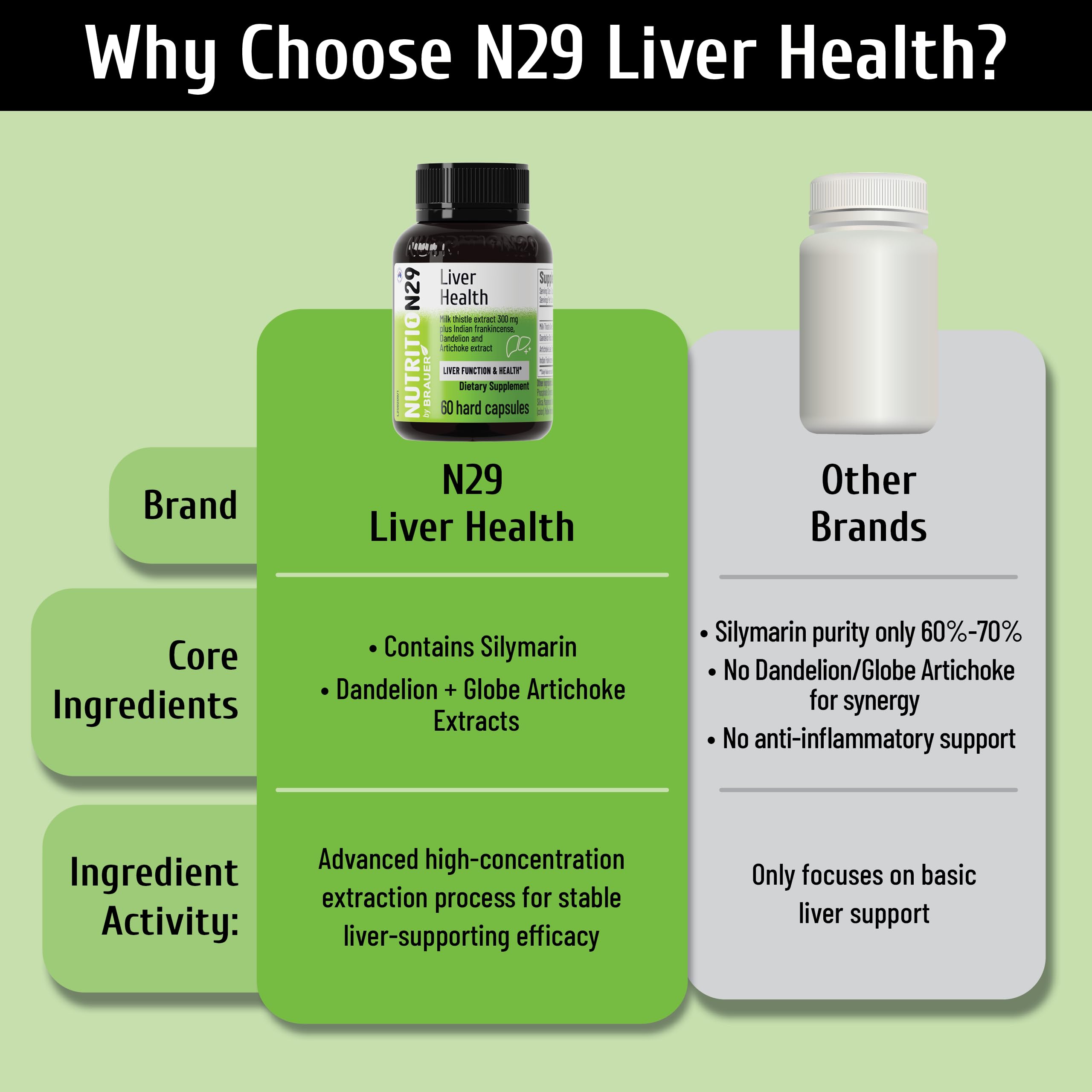 NUTRITION29 Liver Health Supplement with 300mg Milk Thistle Extract,Liver Cleanse Detox & Repair Support Formula with 85% Silymarin, Dandelion Root,