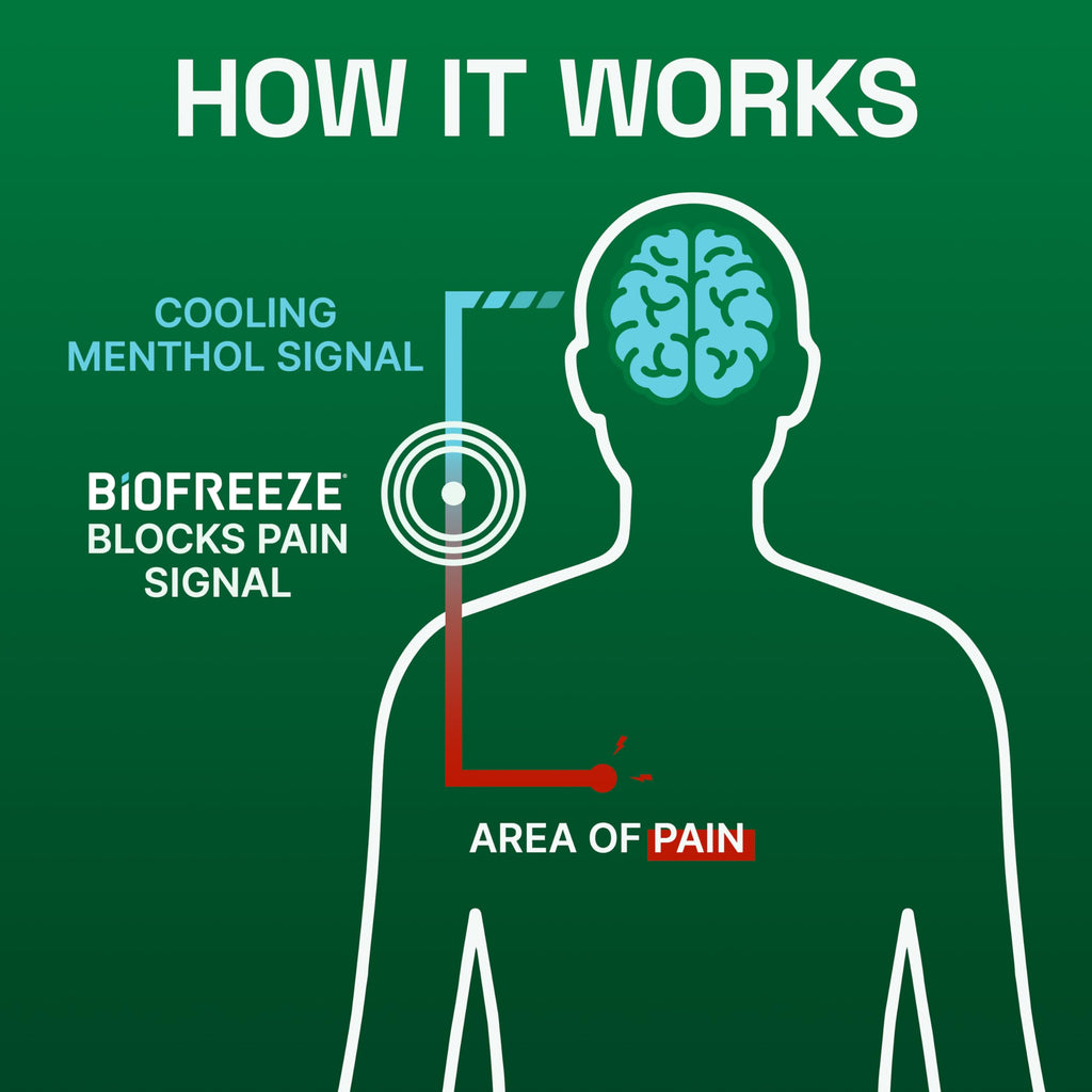 Biofreeze Gel Menthol Pain Relieving Colorless Gel 4 FL OZ Tube For Pain Relief Associated With Sore Muscles, Arthritis, Simple Backaches, And Joint Pain BiofreezeBuy Supplements Australia
