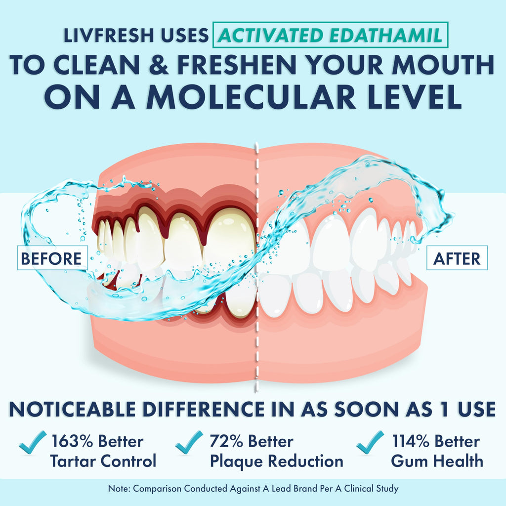 LIVFRESH Mouthwash, Clinically Proven, 163% Better Tartar Control, 114% Better Gum Health, 72% Better Plaque Reduction, 38% Better at Eliminating Bad Breath,