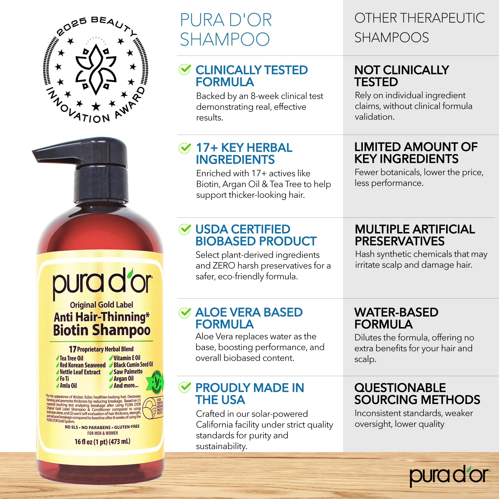 PURA D'OR Original Gold Label Anti-Thinning Shampoo - CLINICALLY TESTED - Biotin & Argan Oil – Sulfate-Free Strengthening & Volumizing for Fuller-Looking Hair,
