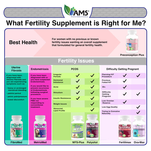 America Medic & Science WFS Plus Fertility Supplements for Women (90 Capsules) Supports Ovulatory Health | Natural Preconception Vitamins, Reproductive Aid, with D-Chiro Inositol, DHA |15-Day Supply. America Medic & ScienceBuy Supplements Australia