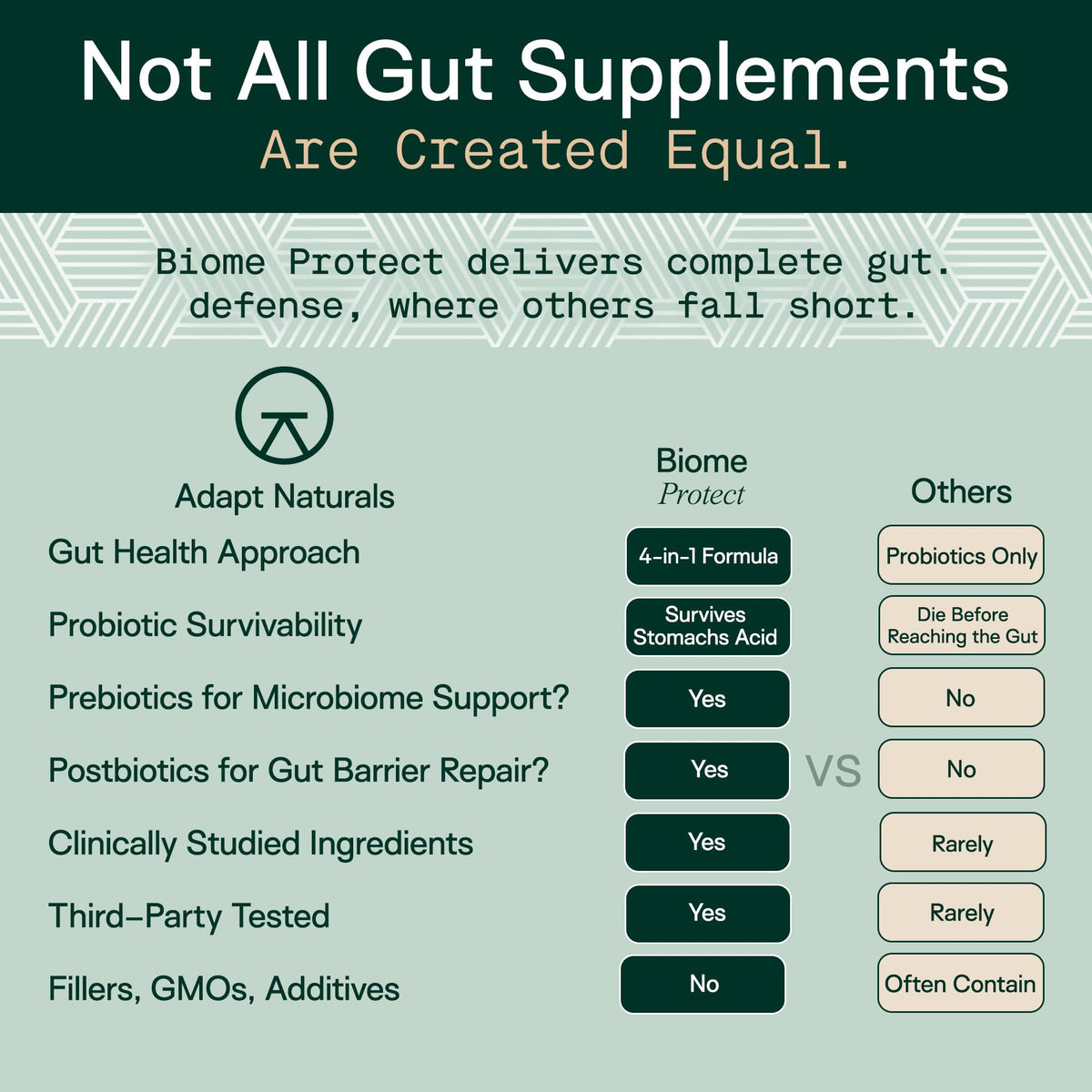 Adapt Naturals 4-in-1 Biome Protect Prebiotics, Probiotics Supplement Postbiotics & Polyphenols for Microbiome, Gut Health & Defense - FENGGESTORE20