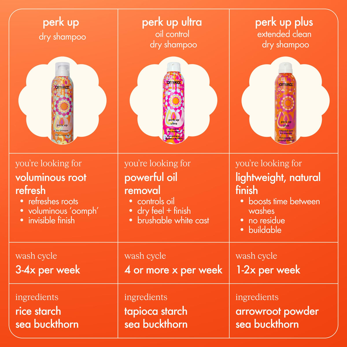 amika Perk Up Dry Shampoo, 5.3 oz. (Pack of 1) - FENGGESTORE20