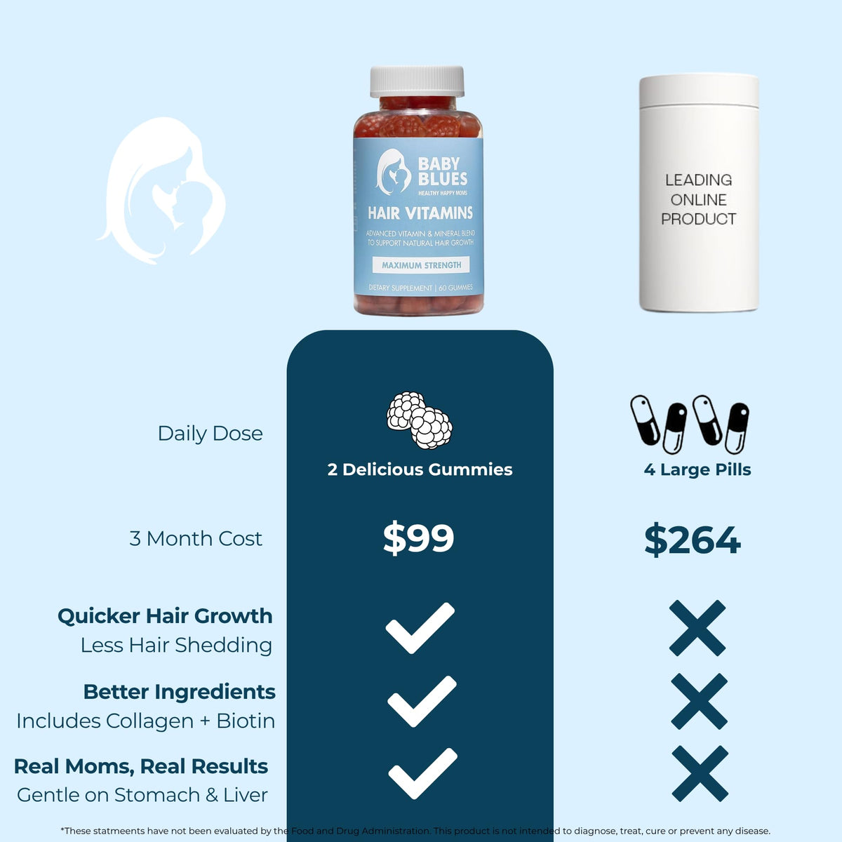 Baby Blues Postpartum Hair Loss Vitamins - Passion Fruit Gummies with Biotin, Collagen, & Folate - FENGGESTORE20