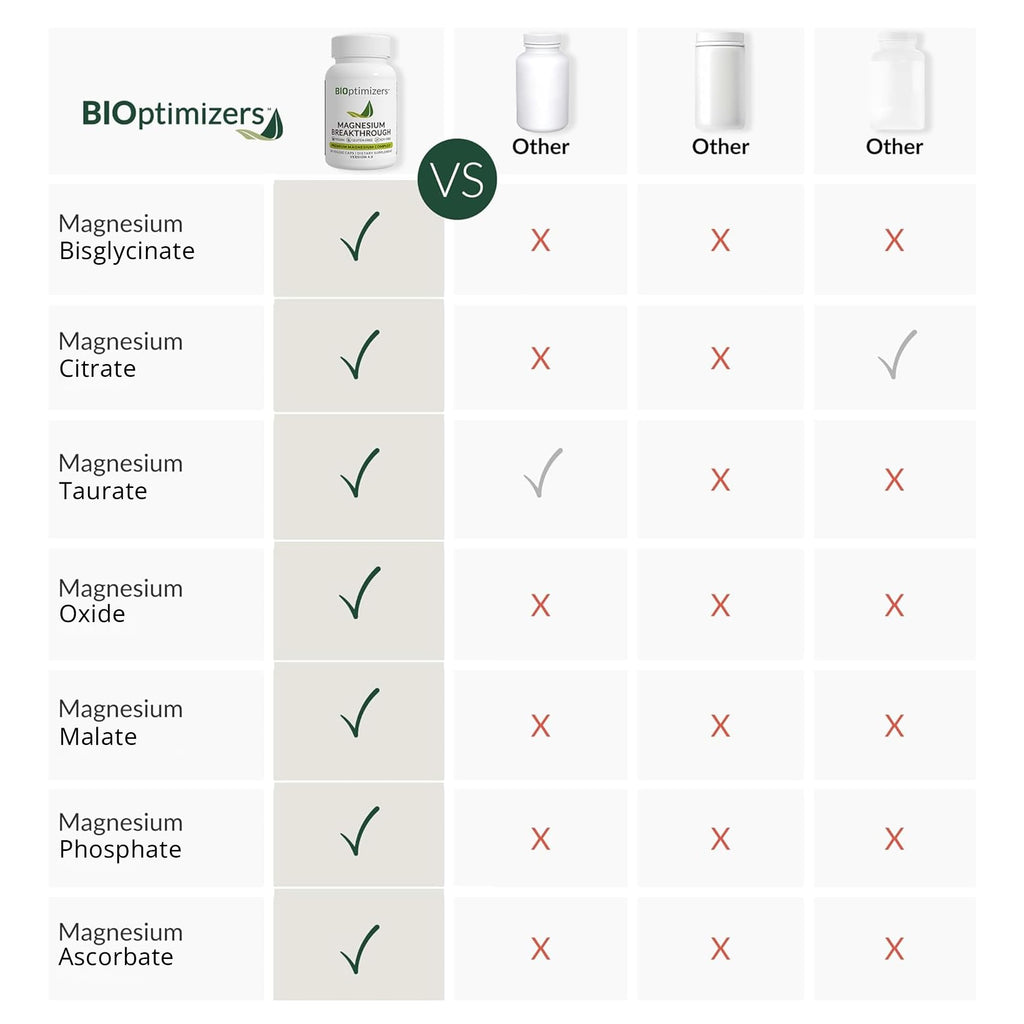 BIOptimizers Magnesium Breakthrough Supplement with 500mg - 7 Forms of Magnesium: Glycinate, Malate, Citrate, and More - Natural Support for Sleep and Cognitive Function -60 Capsules- Calming Vitamins - FENGGESTORE20