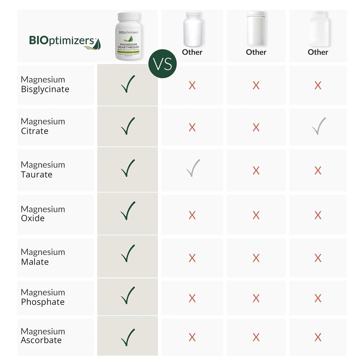 BIOptimizers Magnesium Breakthrough Supplement with 500mg - 7 Forms of Magnesium: Glycinate, Malate, Citrate, and More - Natural Support for Sleep and Cognitive Function -60 Capsules- Calming Vitamins - FENGGESTORE20