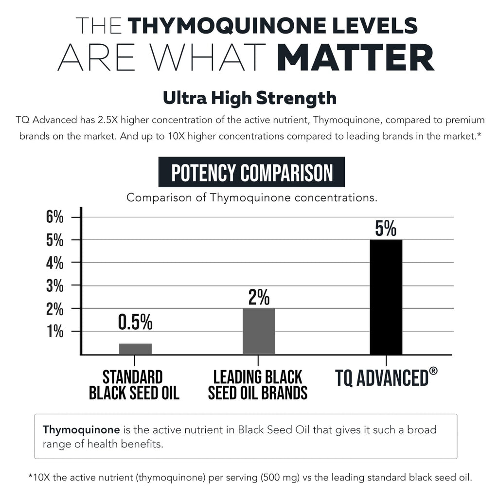 Black Seed Oil Softgels | 5% Thymoquinone - TQ-Advanced® | High Potency - 500 mg per Capsule - 15:1 Concentrate from Nigella Sativa Extract - FENGGESTORE20