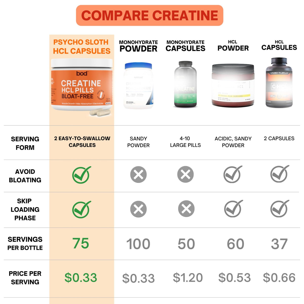 Bod Creatine HCL Capsules – 150 Pills | Creatine Hydrochloride Supplement for Men & Women | Easy-to-Swallow Alternative to Monohydrate Powder, Unflavored & Keto-Friendly - FENGGESTORE20