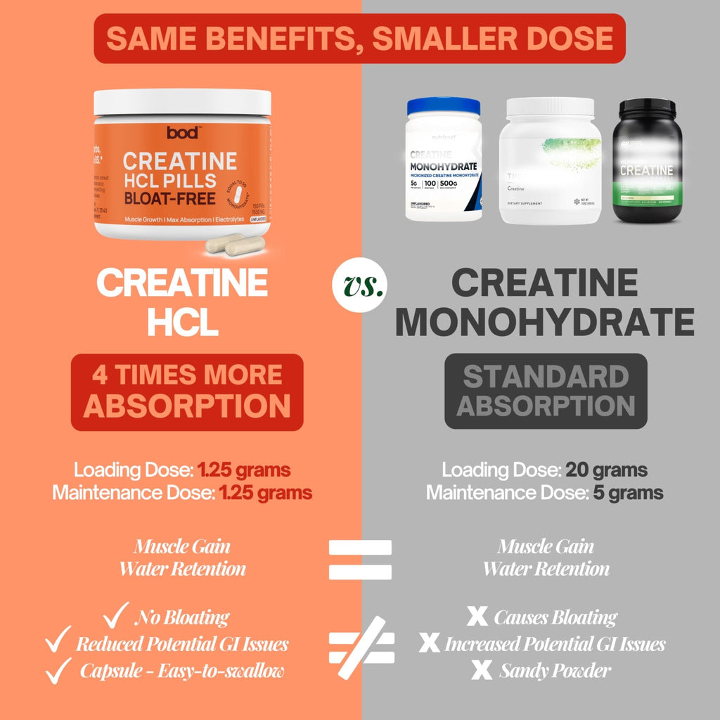 Bod Creatine HCL Capsules – 150 Pills | Creatine Hydrochloride Supplement for Men & Women | Easy-to-Swallow Alternative to Monohydrate Powder, Unflavored & Keto-Friendly - FENGGESTORE20