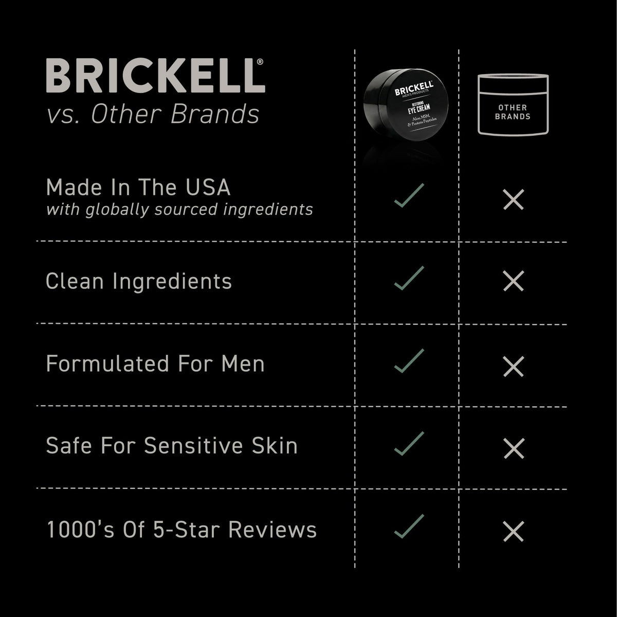 Brickell Men's Restoring Under Eye Cream for Men, Natural and Organic Anti Aging Eye Balm To Reduce Puffiness, Wrinkles, Dark Circles - FENGGESTORE20
