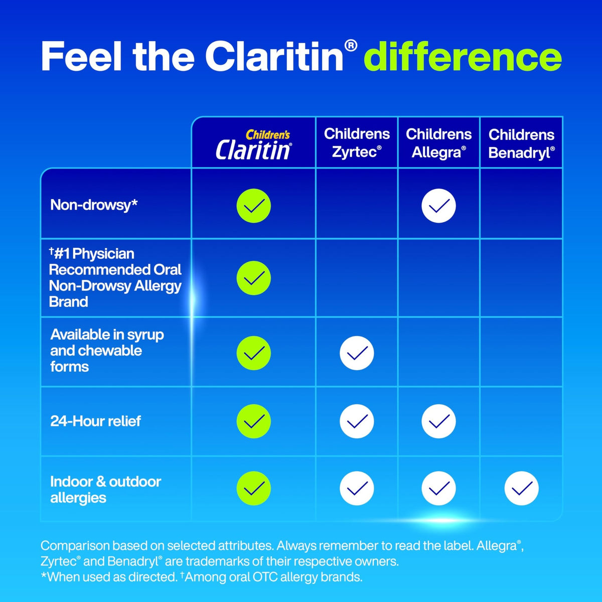 Claritin Children's Allergy Medicine, 24-Hour Non-Drowsy Loratadine 5mg Chewable Tablet, Antihistamine for Kids Ages 2 Years and Older, Grape & Bubble Gum Flavors, Dye-Free, 40 Tablets - FENGGESTORE20