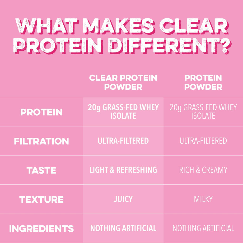Clean Simple Eats Clear Protein Drinks, 20G Grass Fed Whey Protein Isolate, Ultra Filtered, Light & Refreshing Beverage, Low Lactose, No Artificial Ingredients, - FENGGESTORE20