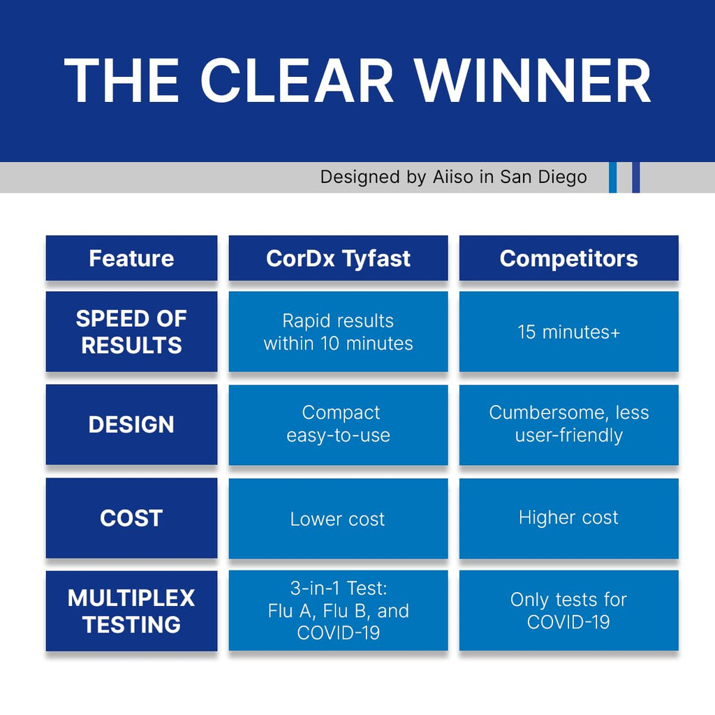 CorDx TyFast Flu A/B & COVID-19 At-Home Multiplex Rapid Test Kit, 3-in-1 Antigen Test, Results in 10 Minutes, EUA Authorized OTC, 4 Tests - FENGGESTORE20