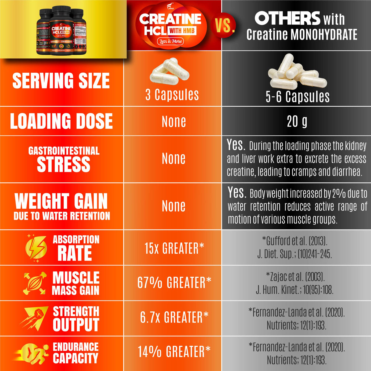 Creatine HCL Capsules with HMB - Workout Supplement for Men & Women, Muscle Builder, Endurance, Strength, Superior to Monohydrate: Instantized for Max Absorption, No Load - FENGGESTORE20