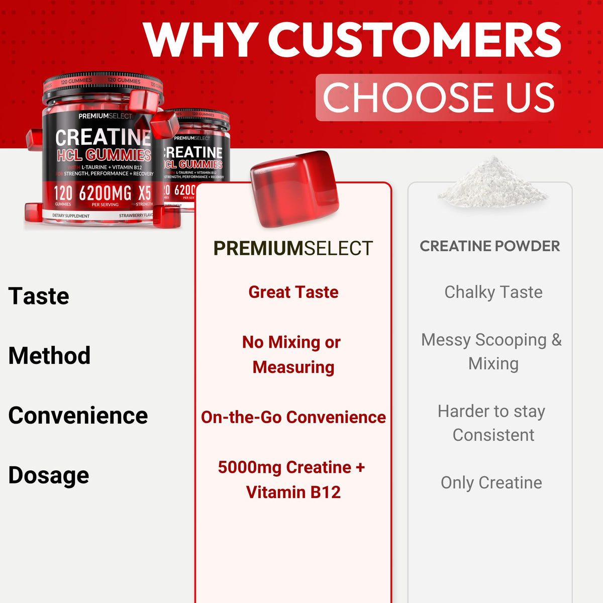 Creatine HCL for Adults 120 Gummies 6200mg - HCL Creatine Advanced Complex with L-Taurine + Vitamin B12 for Men & Women Muscle Strength & Builder, Energy Boost, - FENGGESTORE20