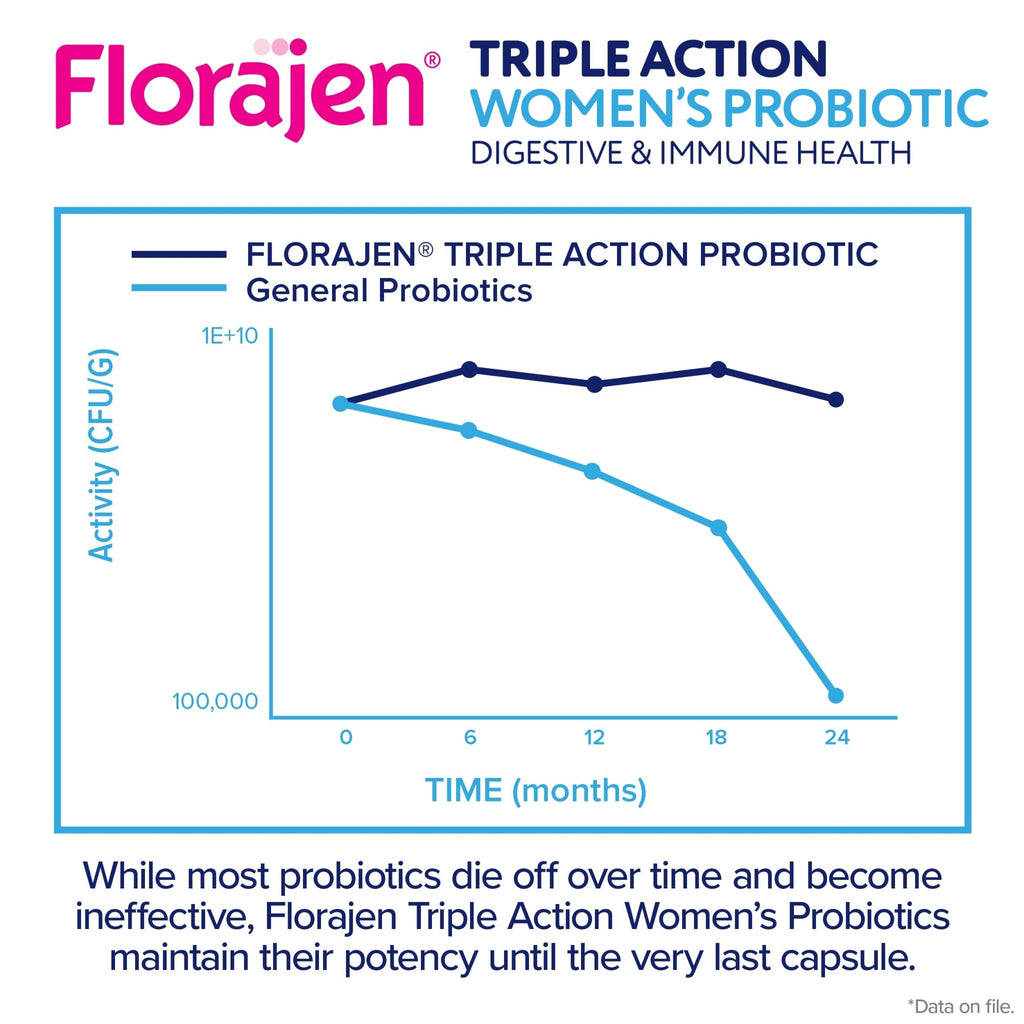 Florajen Women's Complete Triple-Action Prebiotic + Probiotic + Postbiotic for Digestive & Immune Support - Fast-Acting Relief from Constipation & Bloating - FENGGESTORE20