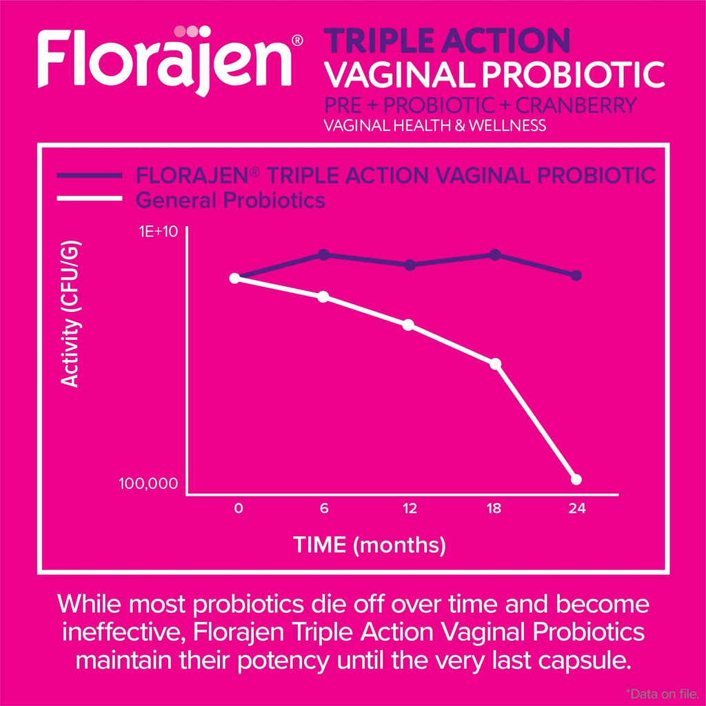 Florajen Women’s Triple-Action Probiotic, Prebiotic + Probiotic + Cranberry for Vaginal, Digestive, & Immune Support - Fast-Acting - FENGGESTORE20