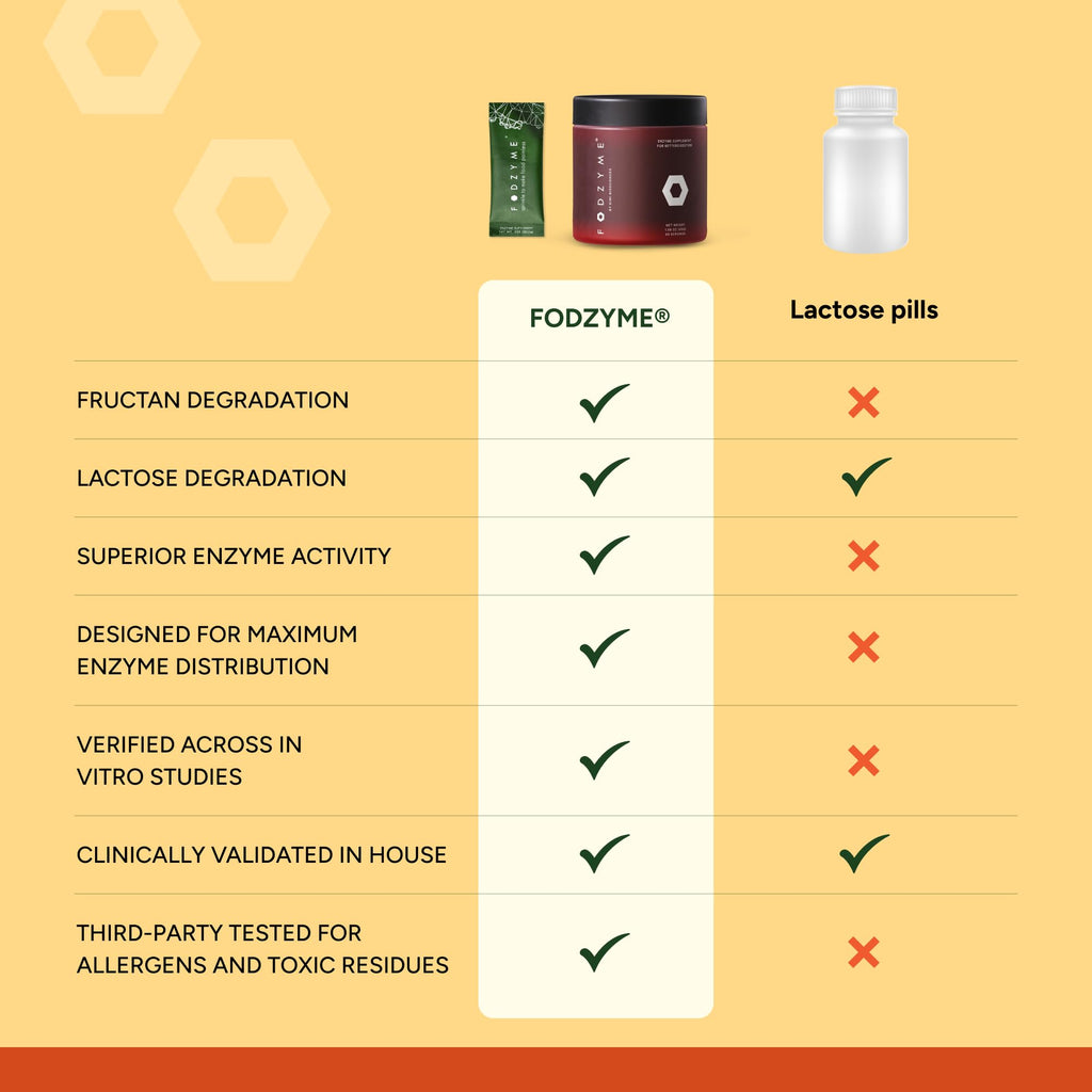 FODZYME® Home Kit Digestive Enzymes for Gut Health, Relief for Bloating, Gas, Constipation, Diarrhea, Abdominal Pain, Low FODMAP, 60 Dose - FENGGESTORE20