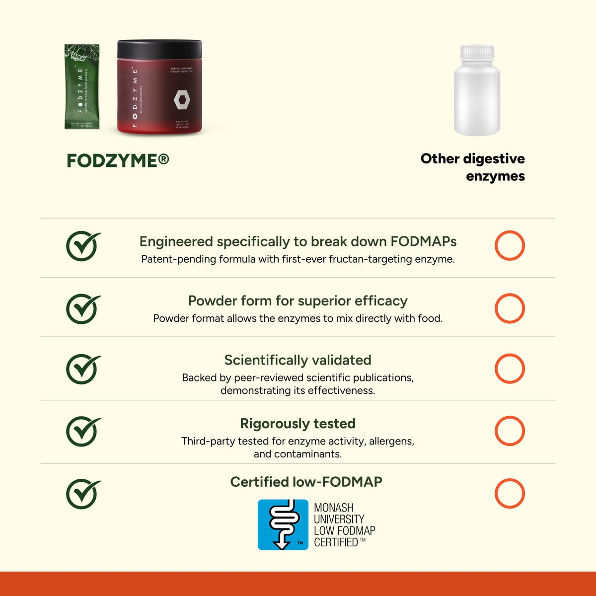 FODZYME® On-The-Go Digestive Enzymes for Gut Health, Relief for Bloating, Gas, Constipation, Diarrhea, Abdominal Pain, Low FODMAP, 30 Dose - FENGGESTORE20