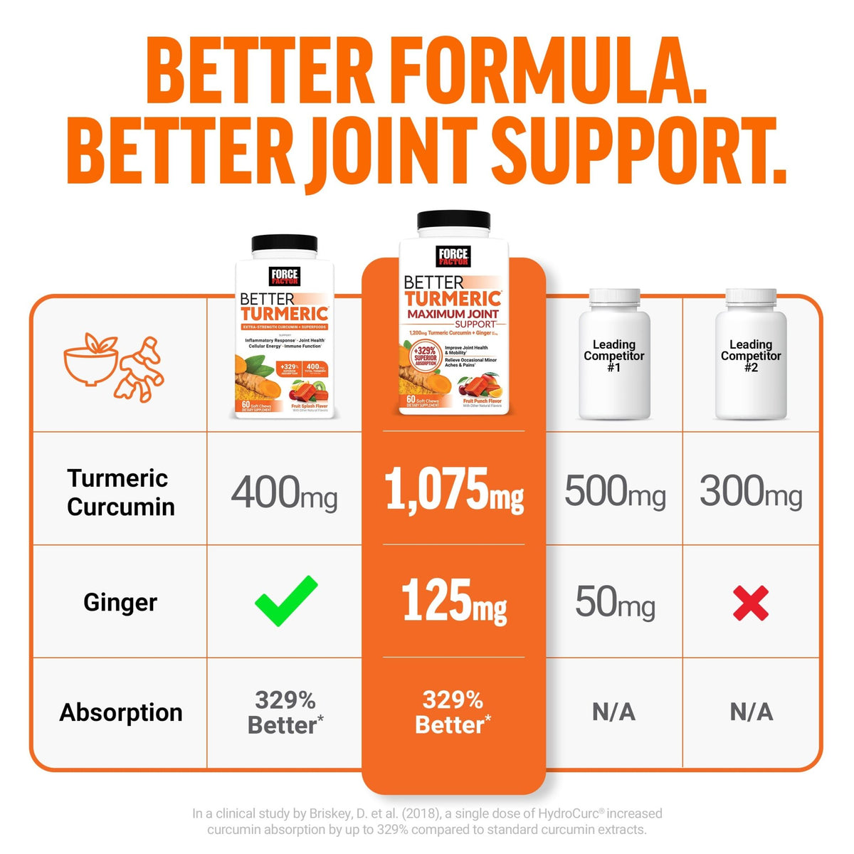 FORCE FACTOR Better Turmeric Supplement 400mg with Black Pepper & Ginger, Extra Strength Joint Support, Superior Absorption - FENGGESTORE20