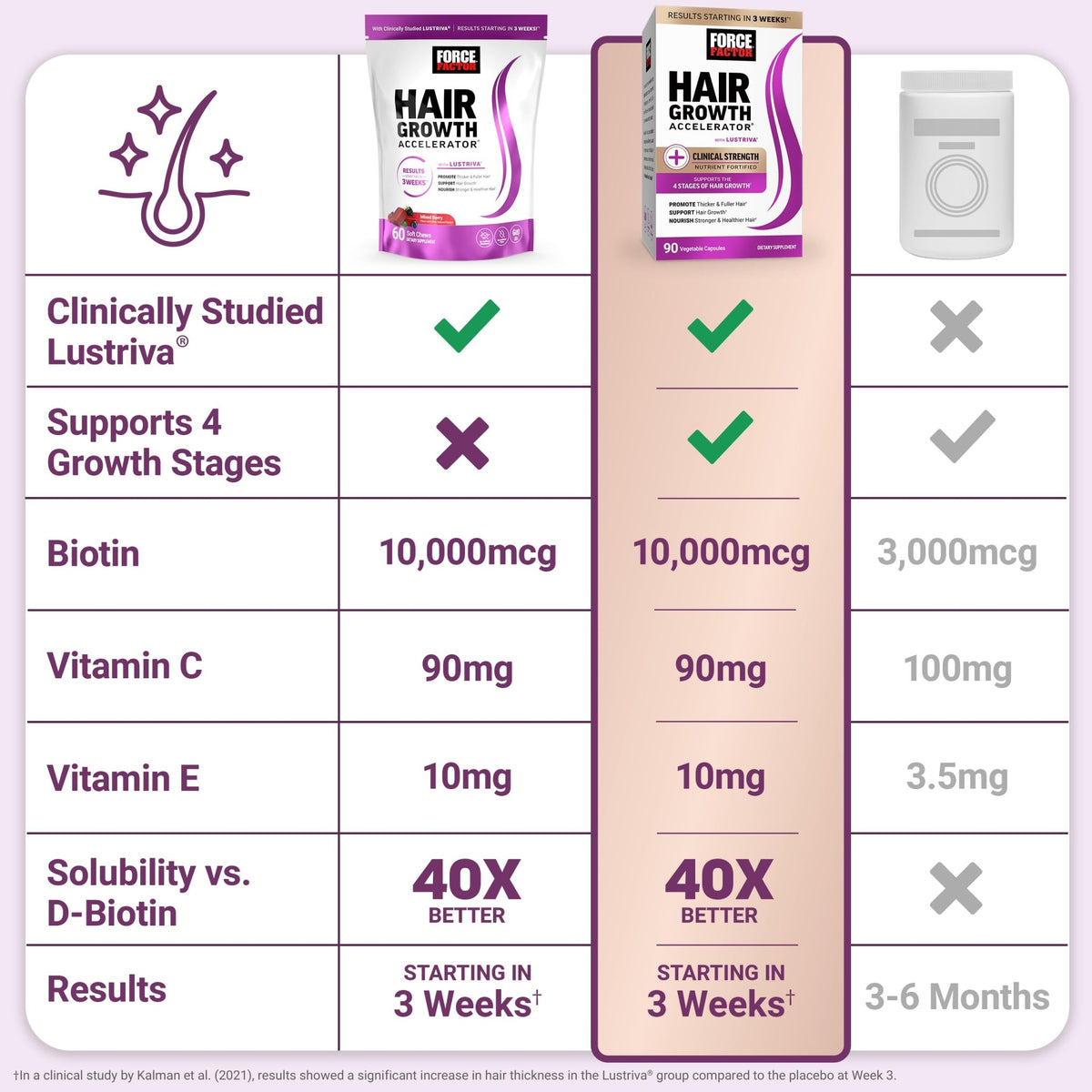 Force Factor Hair Growth Accelerator Soft Chews, Hair Growth Vitamins for Women and Men with Clinically Studied Lustriva and Biotin, Promotes Thicker - FENGGESTORE20