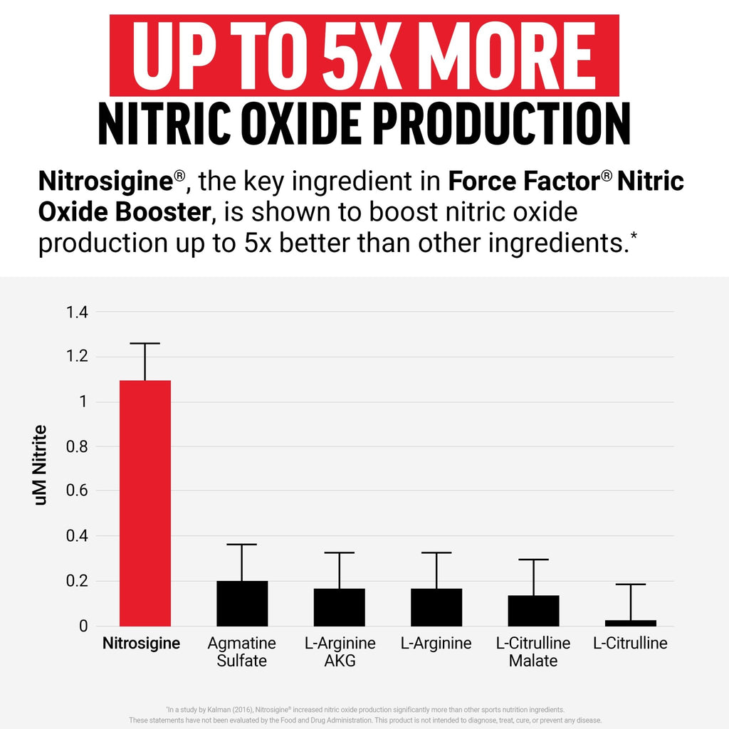 Force Factor Nitric Oxide Booster, Fast-Acting Formula with L-Arginine, Boosts Nitric Oxide Levels, Maximize Muscle Pumps, Enhance Endurance - FENGGESTORE20