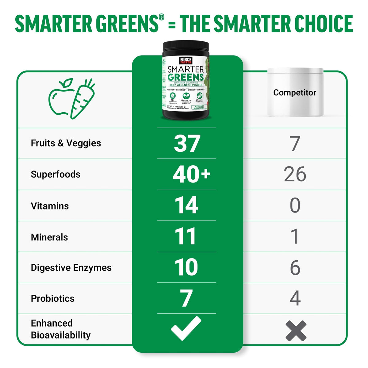 Force Factor Smarter Greens Daily Wellness Powder, Greens Superfood Powder to Support Gut Health, Bloating, & Digestion, with 40+ Superfoods - FENGGESTORE20