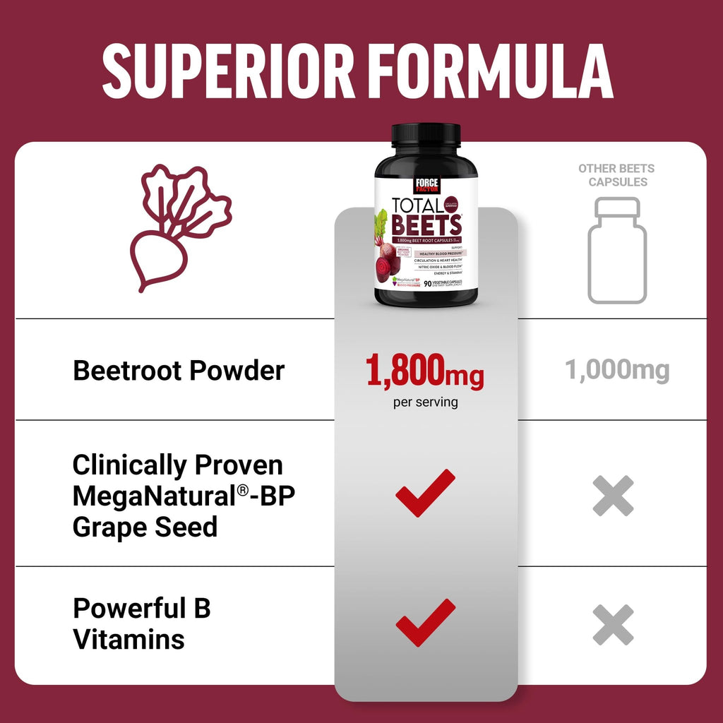 Force Factor Total Beets Blood Pressure Support Beet Root Capsules, 1800mg Organic Beet Root Powder Beet Supplement with Hawthorn Berry to Support Circulation - FENGGESTORE20