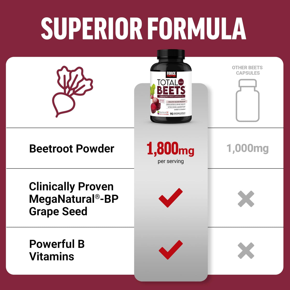 Force Factor Total Beets Blood Pressure Support Beet Root Capsules, 1800mg Organic Beet Root Powder Beet Supplement with Hawthorn Berry to Support Circulation - FENGGESTORE20