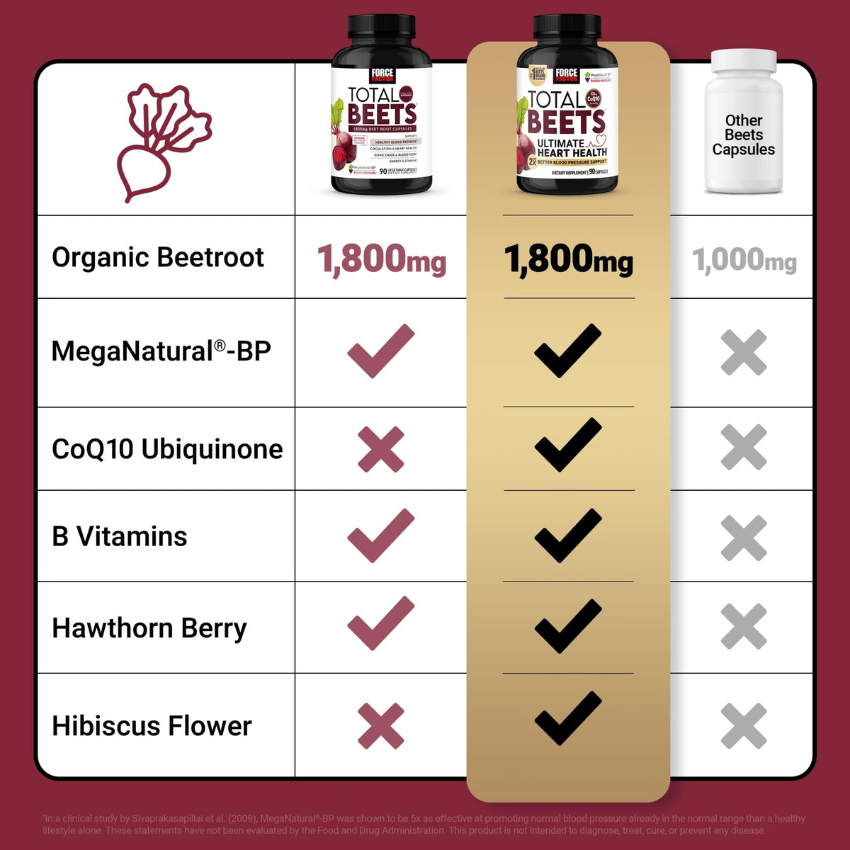 Force Factor Total Beets Ultimate Heart Health, Beet Root Capsules for Blood Pressure Support, CoQ10, Organic Beet Root Powder, Hawthorn Berry - FENGGESTORE20