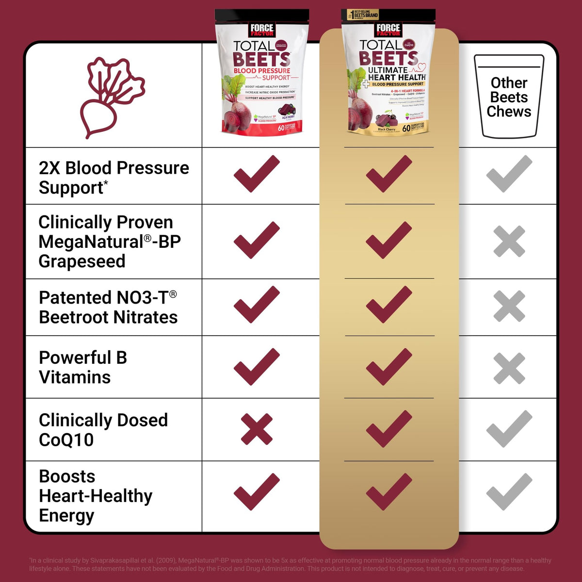 Force Factor Total Beets Ultimate Heart Health Chews for Blood Pressure Support, with Beetroot Powder, CoQ10, B Vitamins & Grapeseed Extract for Blood Flow - FENGGESTORE20