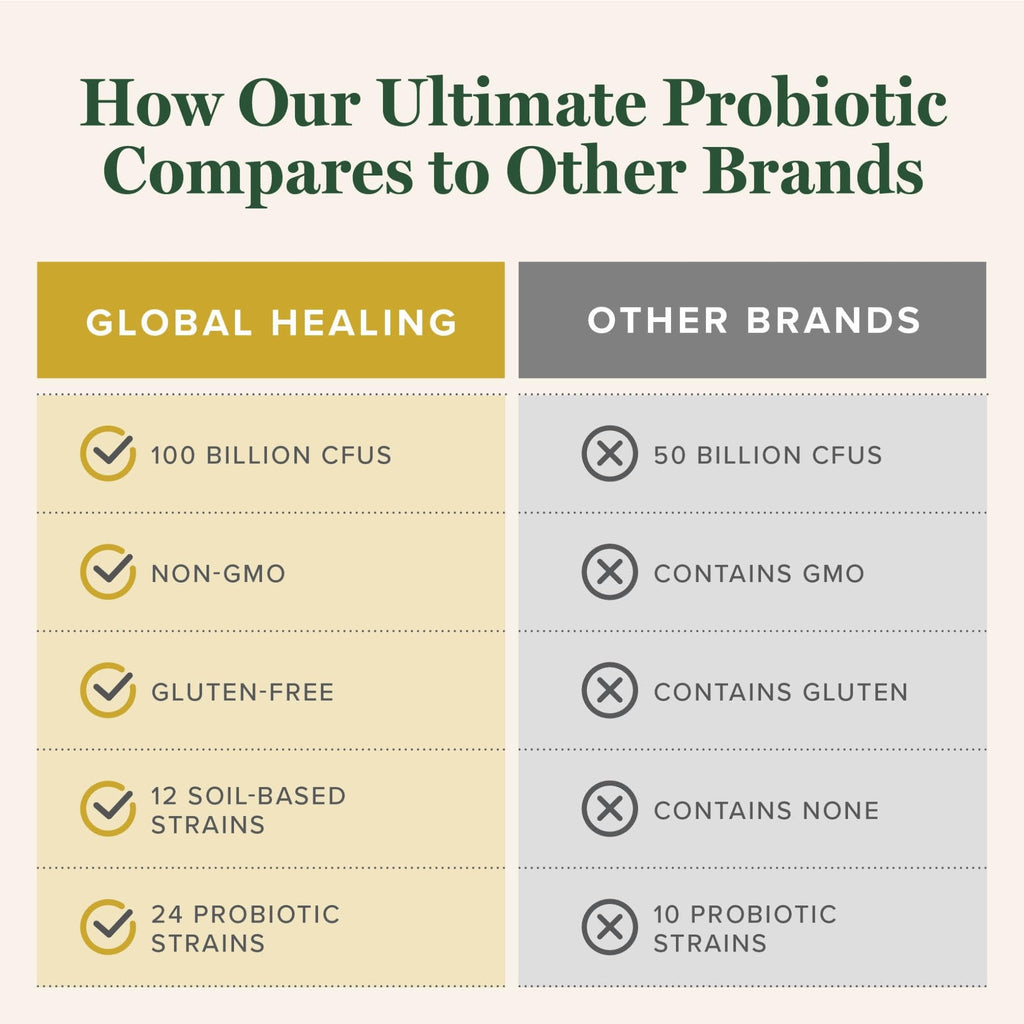 Global Healing Ultimate Probiotic Blend Supplement with Prebiotics and Probiotics for Digestive Health, Digestive Tract, & Immune System, Gut Health for Men & Women, - FENGGESTORE20