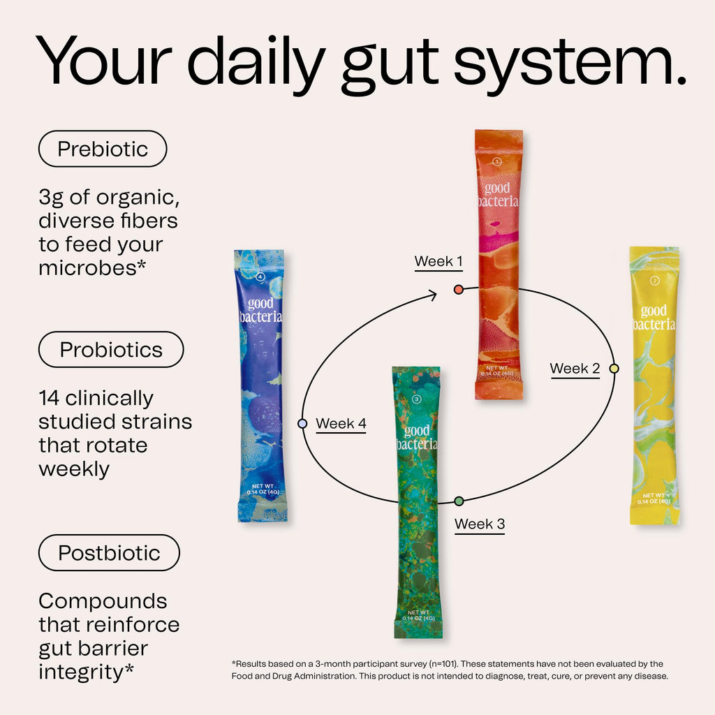 Good Bacteria Rotating Synbiotic - 1 Month Supply - Weekly Rotating Prebiotics, Probiotics & Postbiotics System, Vegan, No Fillers, No Refrigeration - FENGGESTORE20
