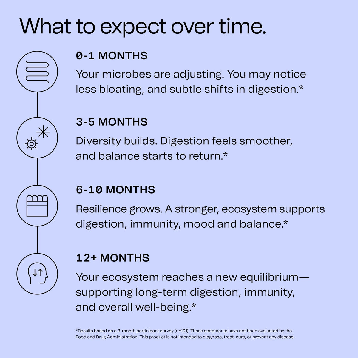 Good Bacteria Rotating Synbiotic - 1 Month Supply - Weekly Rotating Prebiotics, Probiotics & Postbiotics System, Vegan, No Fillers, No Refrigeration - FENGGESTORE20