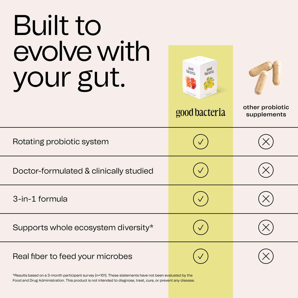 Good Bacteria Rotating Synbiotic - 1 Month Supply - Weekly Rotating Prebiotics, Probiotics & Postbiotics System, Vegan, No Fillers, No Refrigeration - FENGGESTORE20