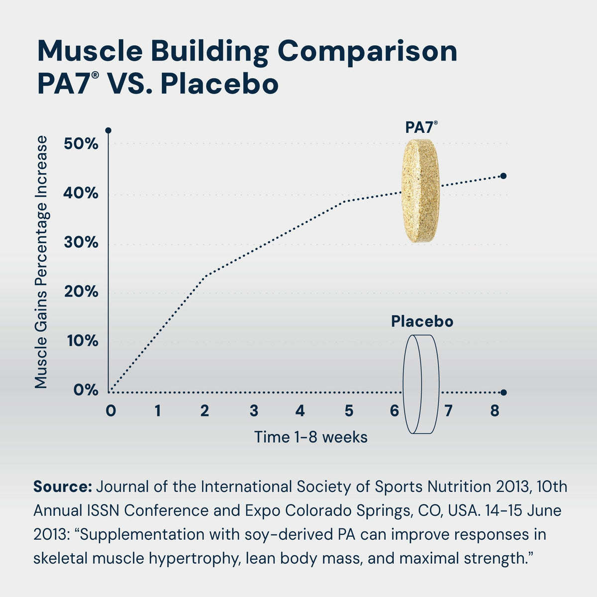 HPN PA(7) Phosphatidic Acid Muscle Builder Top Natural Muscle Builder - Boost mTOR | Build Mass and Strength from Your Workout | 30 Day Supply - FENGGESTORE20