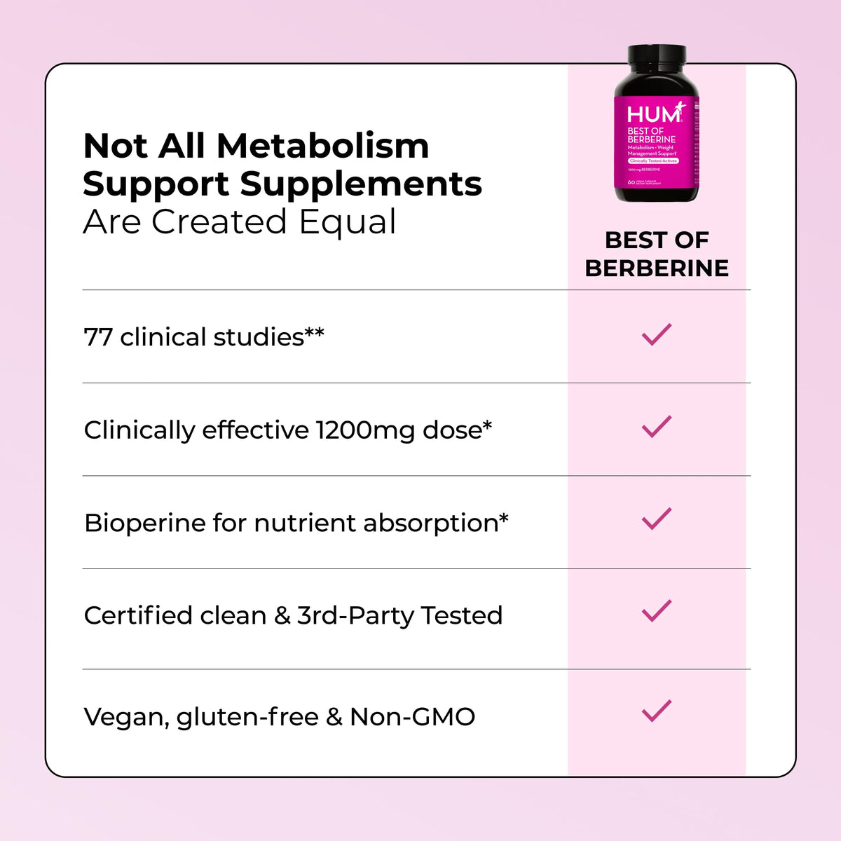 HUM Best of Berberine Supplement 1200mg, Pure Potency for Metabolic Wellness, Gut Health, Pure Berberine Supplements Enhanced with BioPerine for Maximum Absorption, 60 Capsules - FENGGESTORE20