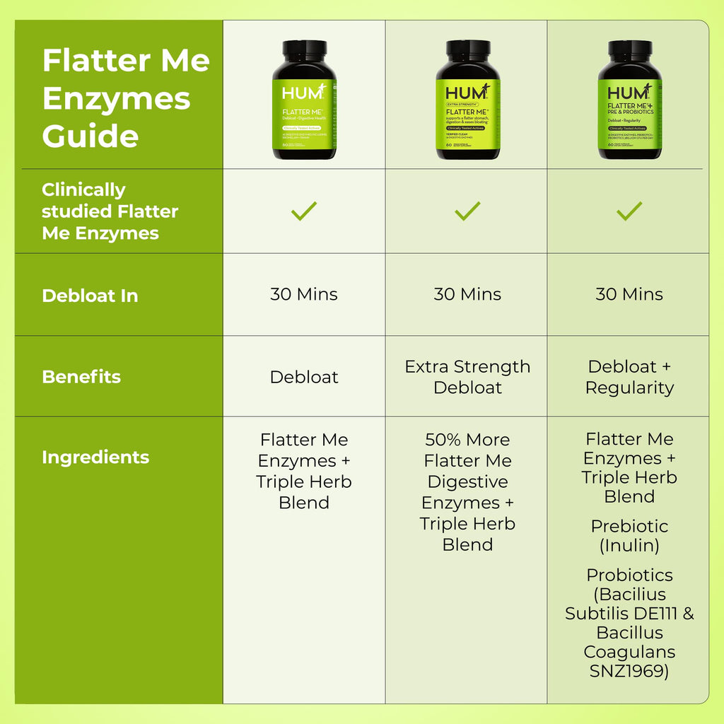 HUM Flatter Me Extra Strength Digestive Enzymes for Women, Men, Digestive Gut Bloating Supplement, Ginger, Peppermint Leaf, Fast Acting Anti Bloat - FENGGESTORE20