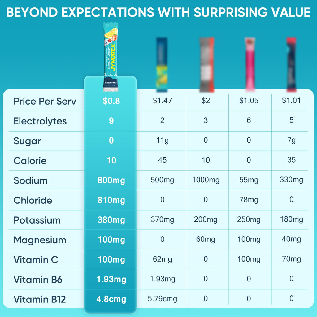 JYNOREX Electrolytes Powder Packets Sugar Free, 30 Sticks High Sodium Hydration Packets, Electrolyte Drink Mix with Lemon Lime Watermelon Peach Berry Kiwi - FENGGESTORE20