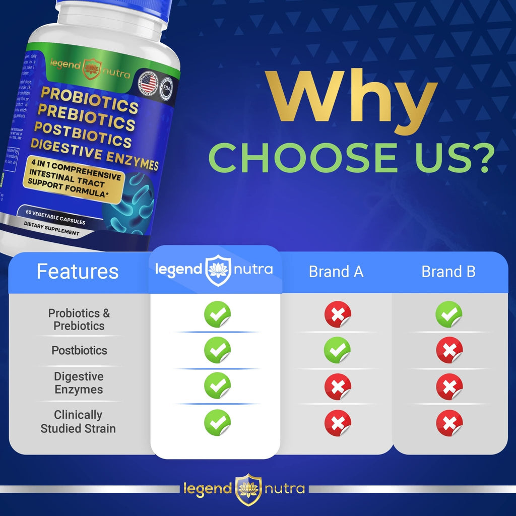 Legend Nutra Probiotics + Prebiotics Postbiotics Digestive Enzymes = 4 in 1 Formula Supplement for Better Digestion Health Women - FENGGESTORE20