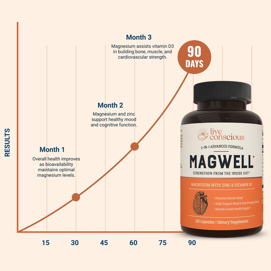Live Conscious Magwell Magnesium Zinc & Vitamin D3 - Magnesium Glycinate, Malate, & Citrate - Triple Supplement for Women & Men - for Sleep, Bone, Heart, Immune Support - 120 Caps - FENGGESTORE20