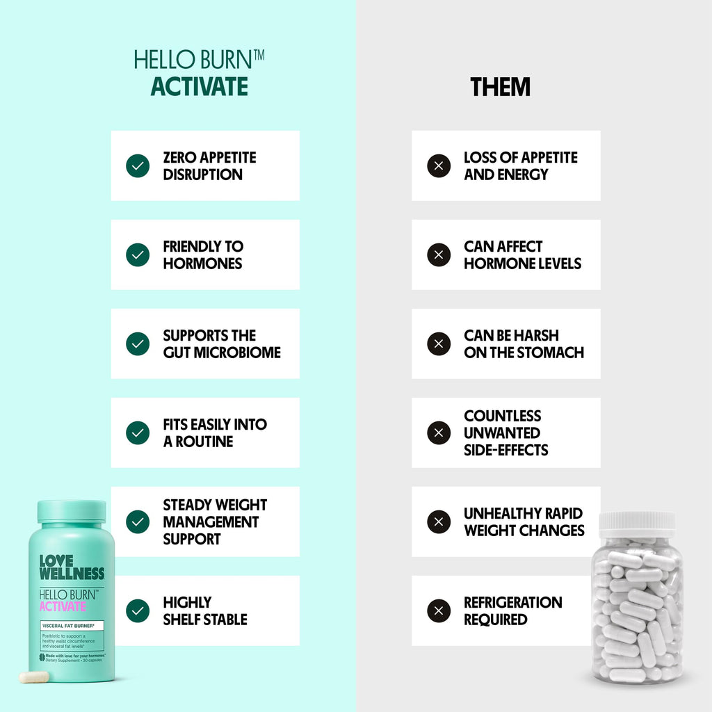 Love Wellness Hello Burn Activate | Support Visceral Fat Burn with HT BPL1 Postbiotic | Supports Healthy Waist Circumference, Longevity and Metabolic Wellness | 30 Count - FENGGESTORE20