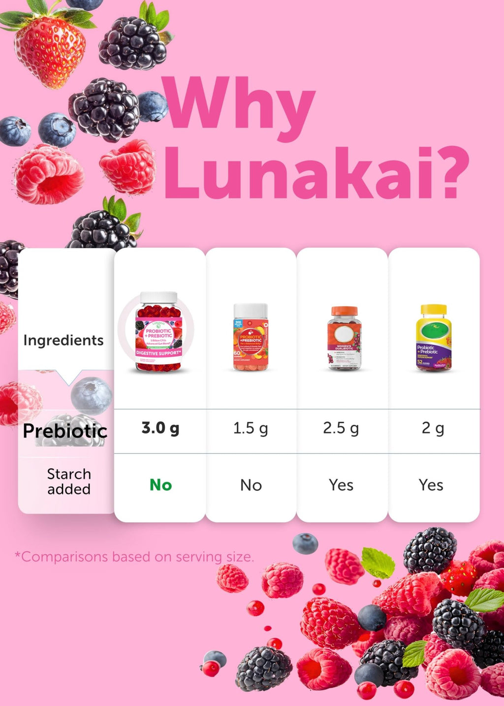 Lunakai USA Made Prebiotic + Probiotic Gummies for Women and Men - High Potency 5 Billion CFUs with Fibers - FENGGESTORE20