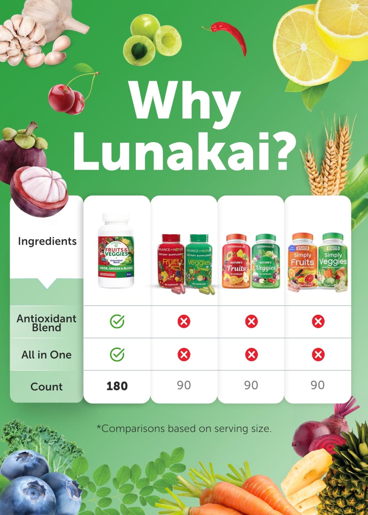 Lunakai USA Made Superfood Fruits & Veggies Supplement - All-in-One with 4 Blends & Scented Capsules, 180ct Super Veggie Capsules for Adults - FENGGESTORE20