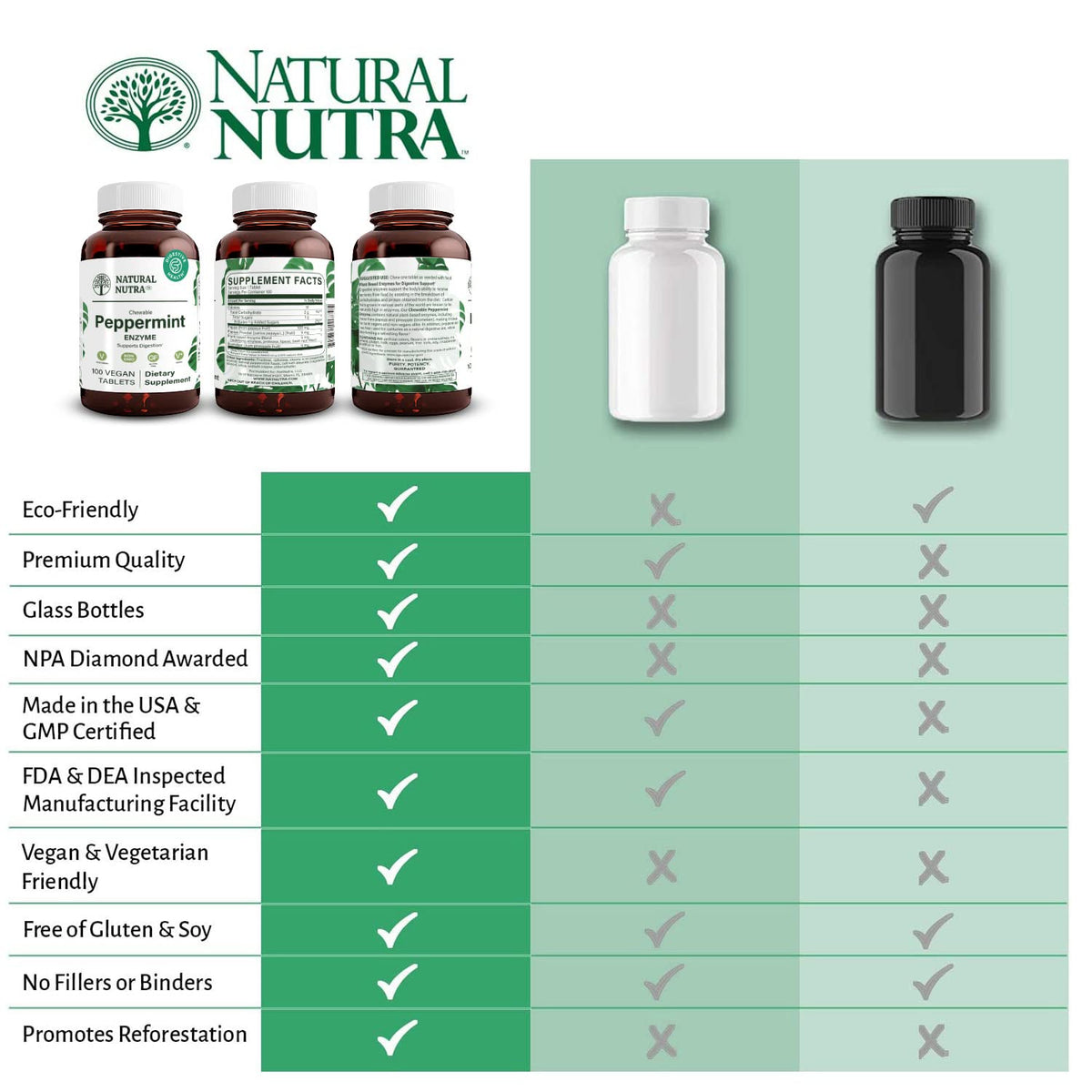 Natural Nutra Chewable Peppermint Digestive Enzyme Supplement, Help to Relieve Gas, Indigestion, and Other Digestive discomforts, Stomach Calmness, Papaya (Papain) - FENGGESTORE20