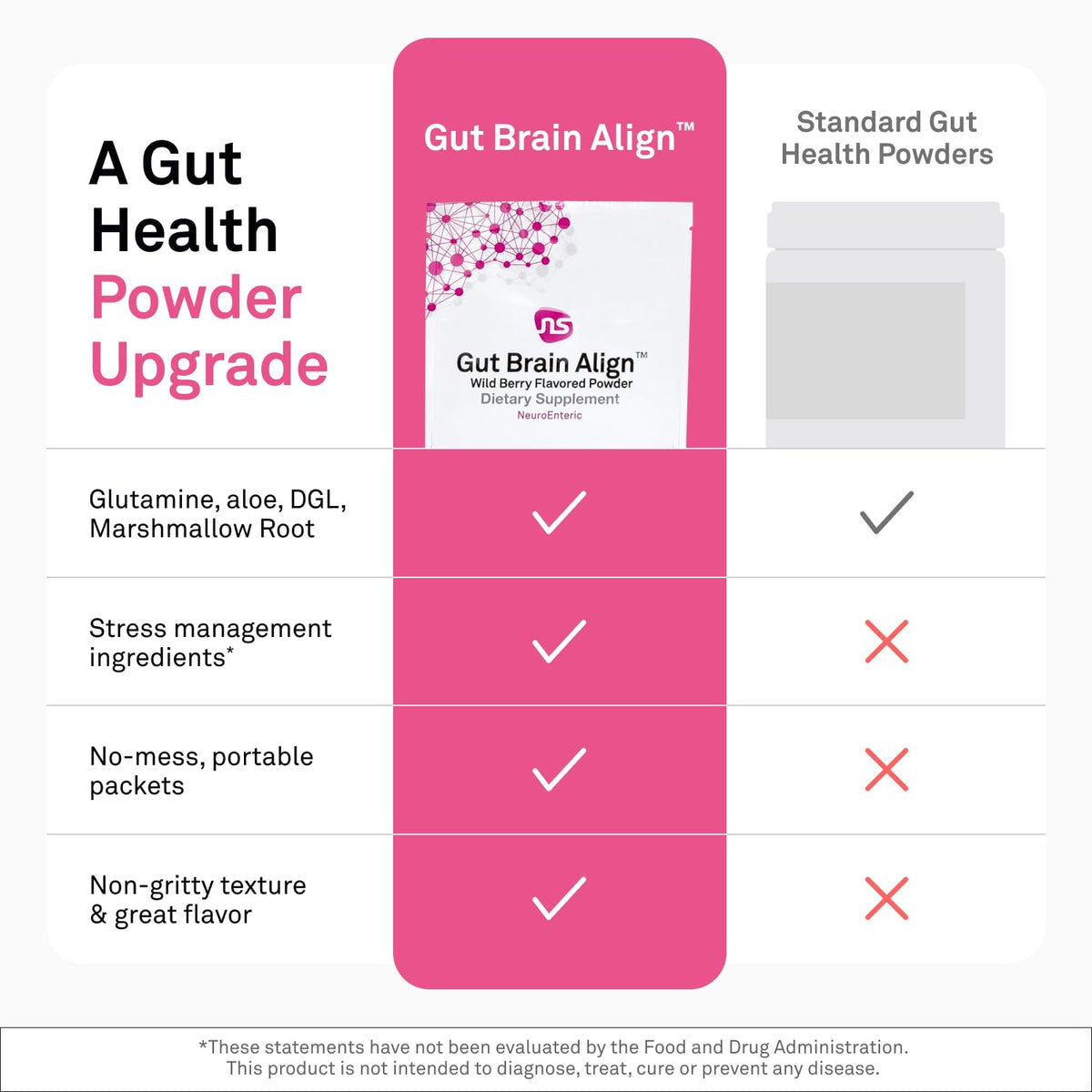 NeuroScience Gut Brain Align Powder - L-Glutamine Powder for Gut Health and Stress Support - Glutamine, GABA, Saffron, DGL, Aloe and Uridine (21 Sachets) - FENGGESTORE20